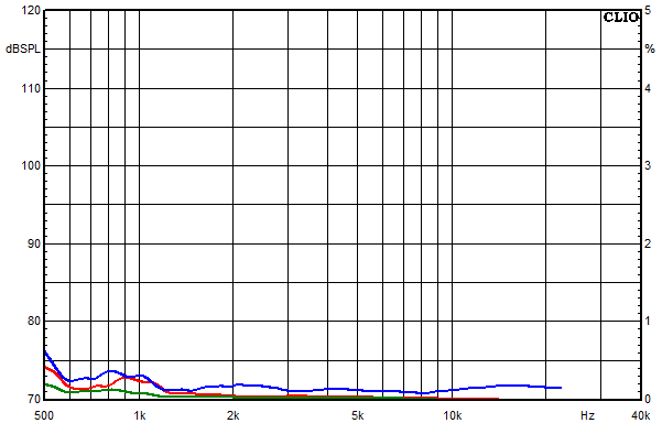 Measurements Powercor Light, Distortion over frequency at 85 dB sound pressure level