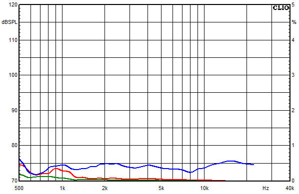 Measurements Powercor Light, Distortion over frequency at 95 dB sound pressure level