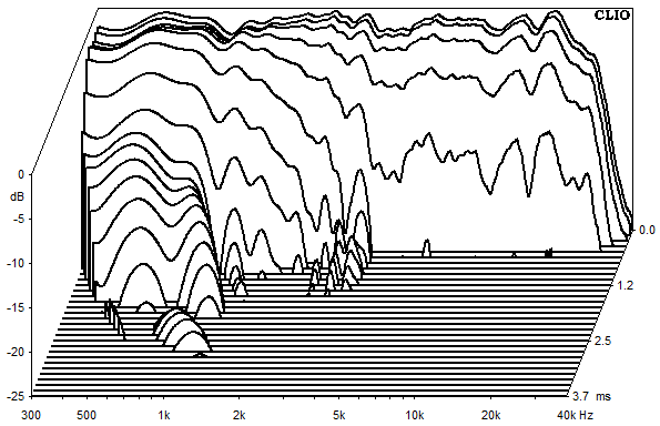 Measurements Powercor Light, Waterfall spectrum