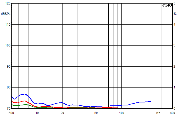 Measurements Samara, Distortion over frequency at 85 dB sound pressure level