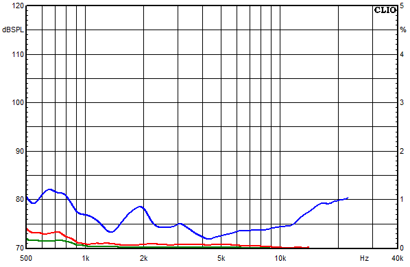 Measurements Samara, Distortion over frequency at 95 dB sound pressure level