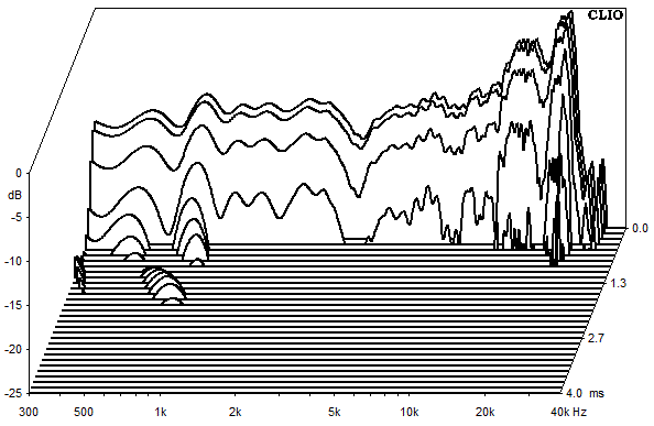 Measurements Samara, Waterfall spectrum