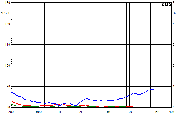 Measurements Shannon, Distortion over frequency at 95 dB sound pressure level