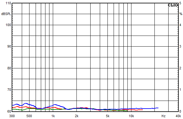 Measurements Sofia AMT 12, Distortion over frequency at 85 dB sound pressure level