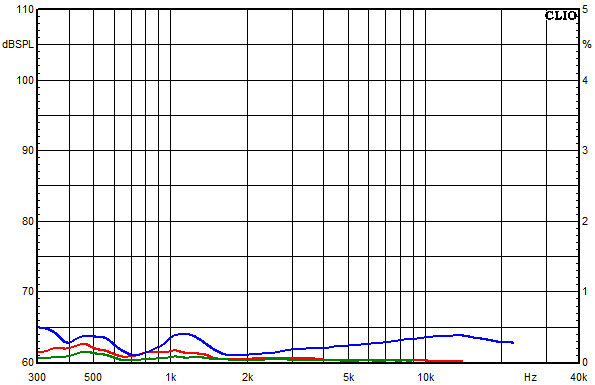 Measurements Sofia AMT 12, Distortion over frequency at 95 dB sound pressure level