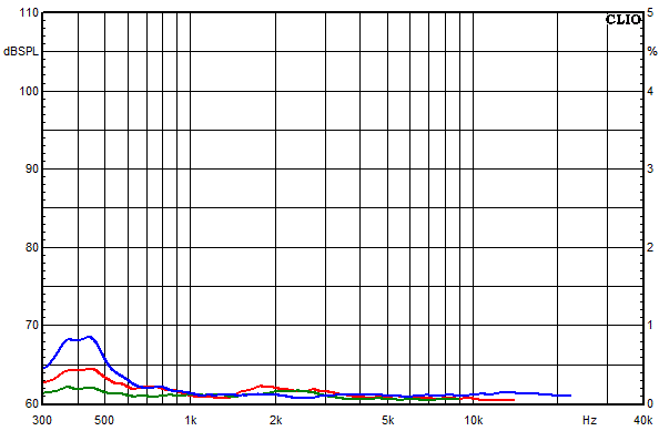 Measurements Sofia AMT 21, Distortion over frequency at 85 dB sound pressure level