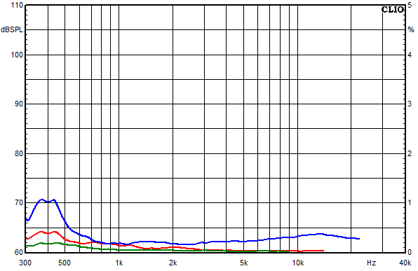 Measurements Sofia AMT 21, Distortion over frequency at 95 dB sound pressure level