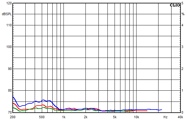 Measurements Sofia AMT 22, Distortion over frequency at 85 dB sound pressure level