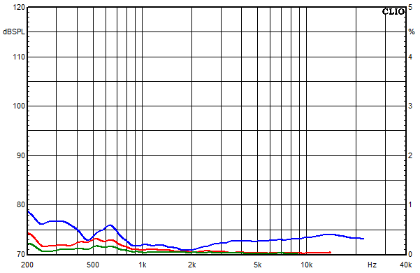 Measurements Sofia AMT 22, Distortion over frequency at 95 dB sound pressure level