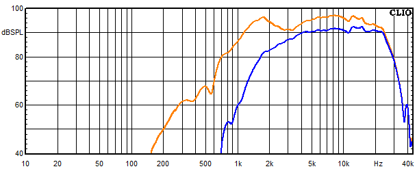Messungen Sofia AMT 22, Sofia AMT 22 Frequenzgang Hochtöner