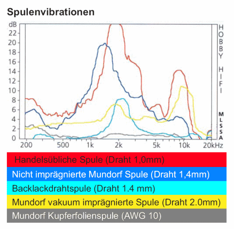 Spulen-Vibrationen aus Zeitschrift Hobby HiFi