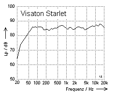 Visaton Starlet Frequenzgang