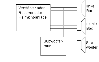 plan to connect your subwoofer