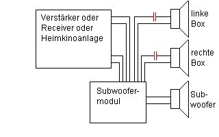 plan to connect your subwoofer