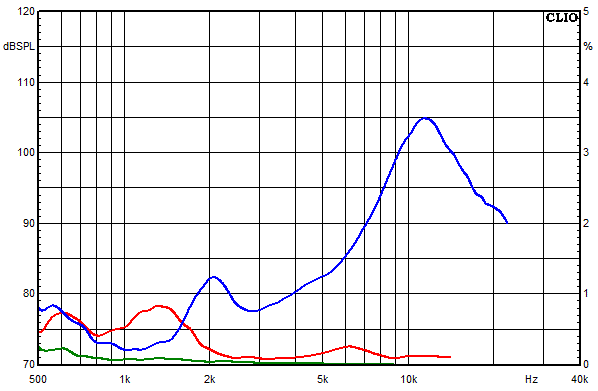 Measurements Susa Top, Distortion over frequency at 105 dB sound pressure level