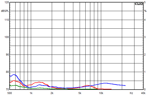 Messungen Susa Top, Susa Top Klirrfaktor-Frequenzgänge bei 85 dB mittlerem Schalldruckpegel