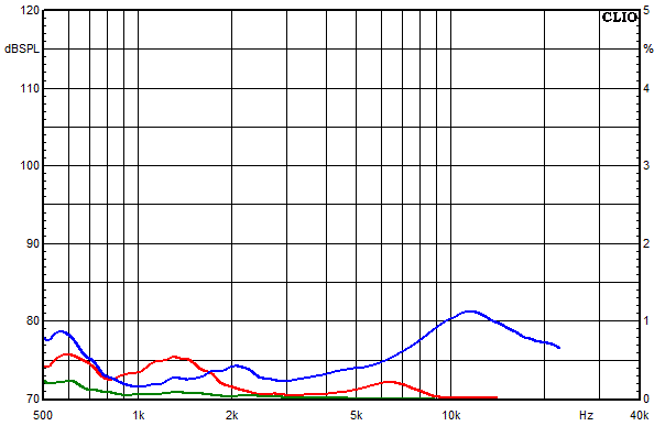 Measurements Susa Top, Distortion over frequency at 95 dB sound pressure level