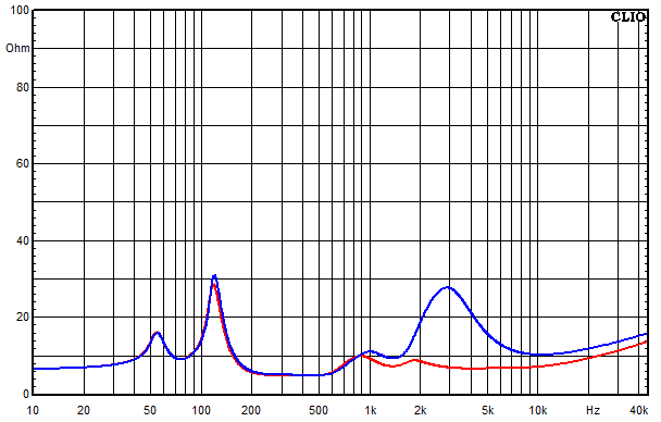 Measurements Susa Top, Impedance frequency response