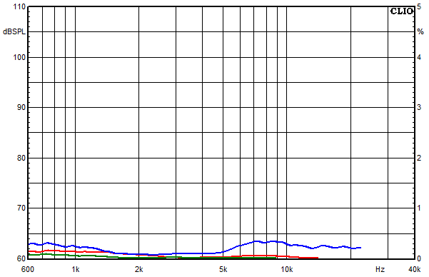 Measurements Tanaelva, Distortion over frequency at 85 dB sound pressure level