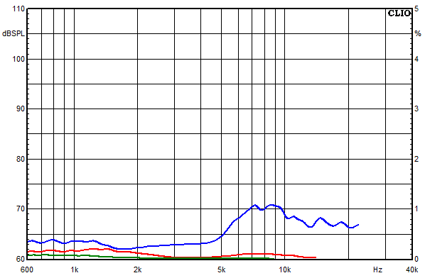 Measurements Tanaelva, Distortion over frequency at 95 dB sound pressure level