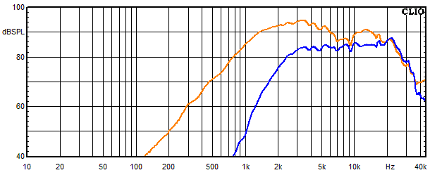 Measurements Tanaelva, Frequency response of the tweeter