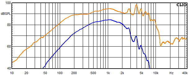 Measurements Tanaelva, Frequency response of the mids-woofer