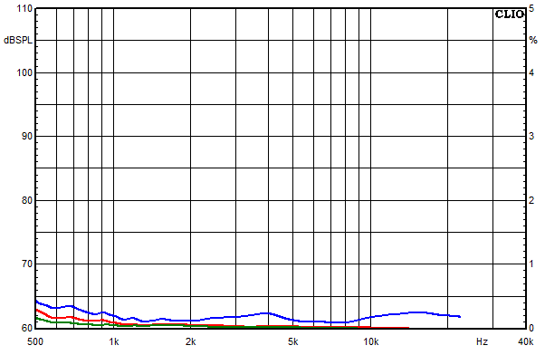 Measurements Timbo-X, Distortion over frequency at 85 dB sound pressure level