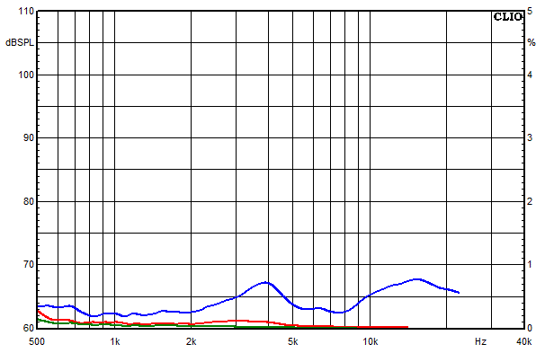 Messungen Timbo-X, Timbo-X Klirrfaktor-Frequenzgnge bei 95 dB mittlerem Schalldruckpegel