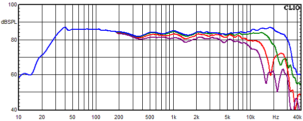 Measurements Timbo-X, Frequency response measured at 0, 15, 30 and 45 angle