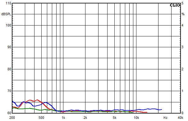 Messungen Tyra, Tyra Klirrfaktor-Frequenzgänge bei 85 dB mittlerem Schalldruckpegel