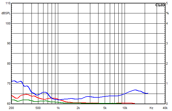 Measurements Tyra, Distortion over frequency at 95 dB sound pressure level