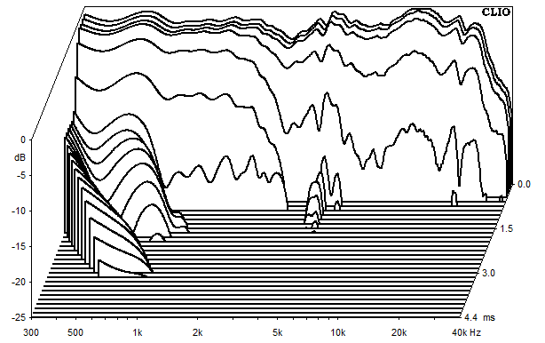 Measurements Tyra, Waterfall spectrum