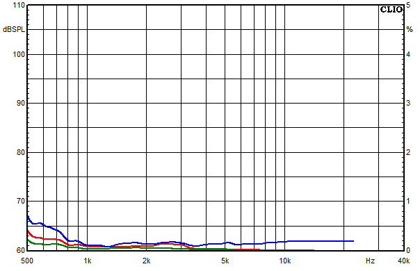 Measurements Vida, Distortion over frequency at 85 dB sound pressure level