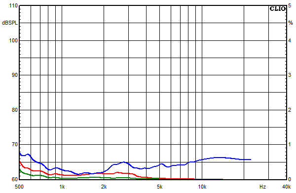 Measurements Vida, Distortion over frequency at 95 dB sound pressure level