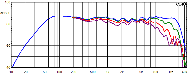 Measurements Vida, Frequency response measured at 0, 15, 30 and 45 angle