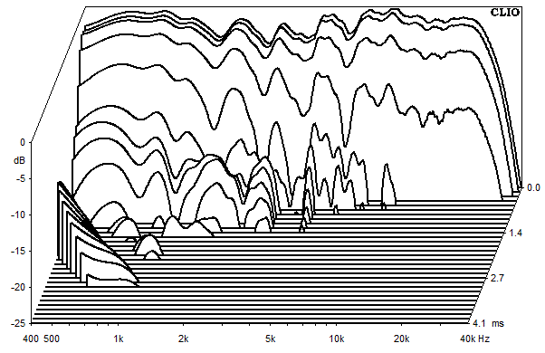 Measurements Vida, Waterfall spectrum