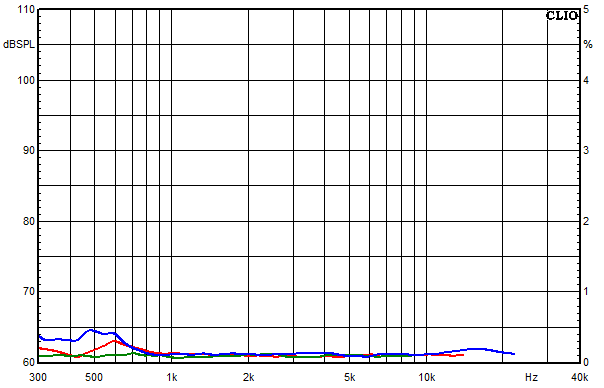 Measurements Vienne, Distortion over frequency at 85 dB sound pressure level