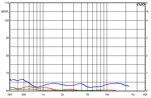 Measurements Vienne, Distortion over frequency at 95 dB sound pressure level