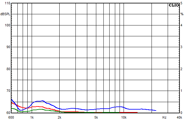 Measurements WVL One, Distortion over frequency at 85 dB sound pressure level