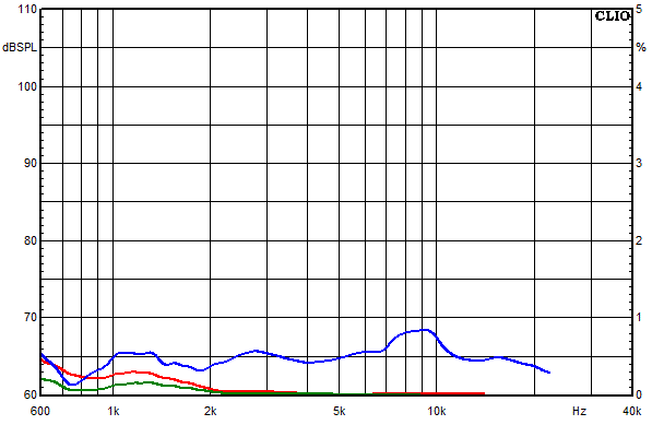 Measurements WVL One, Distortion over frequency at 95 dB sound pressure level