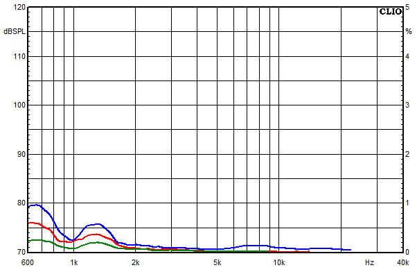 Messungen WVL One Aktiv, WVL One Aktiv Klirrfaktor-Frequenzg�nge bei 85 dB mittlerem Schalldruckpegel