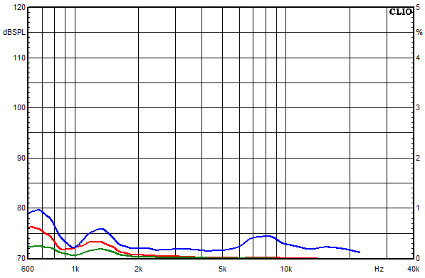 Messungen WVL One Aktiv, WVL One Aktiv Klirrfaktor-Frequenzg�nge bei 95 dB mittlerem Schalldruckpegel
