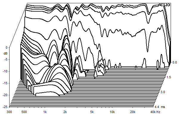 Messungen WVL One Aktiv, WVL One Aktiv Wasserfallspektrum
