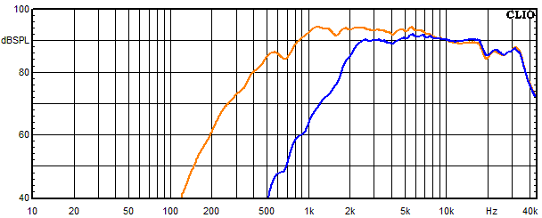 Measurements WVL One, Frequency response of the tweeter