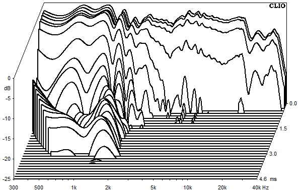 Measurements WVL One, Waterfall spectrum