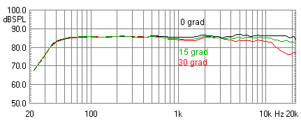 Frequenzgang Laplace